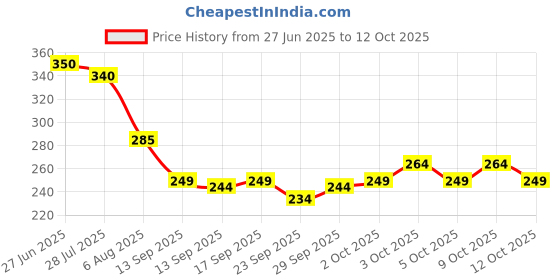 flipkart.com polo store Embroidered Snapback Cap polo store Price History Graph from 27 Jun 2025 to 12 Oct 2025