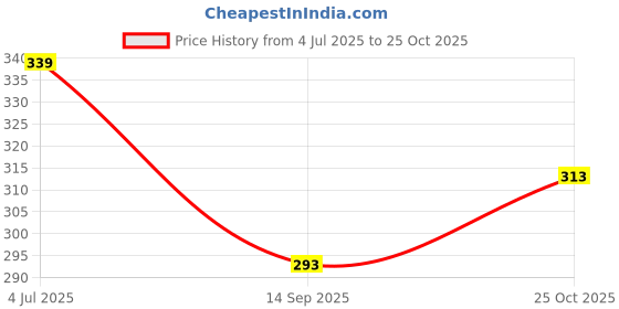 flipkart.com polo store Embroidered Snapback Cap polo store Price History Graph from 4 Jul 2025 to 25 Oct 2025