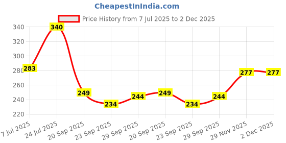 flipkart.com polo store Embroidered Snapback Cap polo store Price History Graph from 7 Jul 2025 to 2 Dec 2025