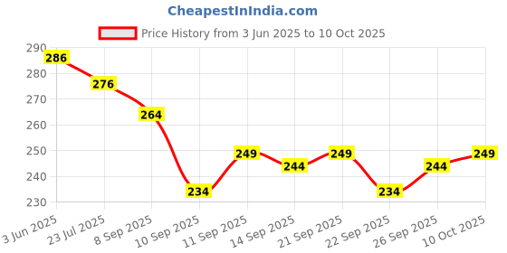 flipkart.com polo store Embroidered Snapback Cap polo store Price History Graph from 3 Jun 2025 to 10 Oct 2025