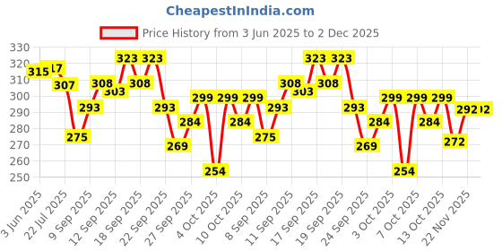 flipkart.com polo store Embroidered Sports/Regular Cap polo store Price History Graph from 3 Jun 2025 to 2 Dec 2025