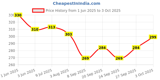 flipkart.com polo store Embroidered Sports/Regular Cap polo store Price History Graph from 1 Jun 2025 to 3 Oct 2025
