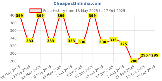 flipkart.com polo store Embroidered Sports/Regular Cap polo store Price History Graph from 18 May 2025 to 16 Oct 2025