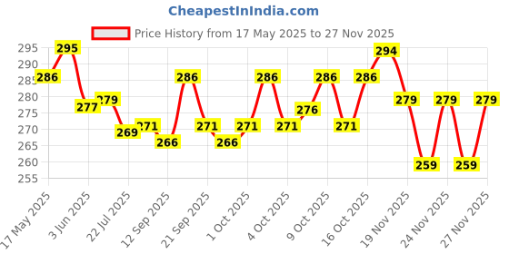 flipkart.com polo store Embroidered Sports/Regular Cap polo store Price History Graph from 17 May 2025 to 26 Nov 2025