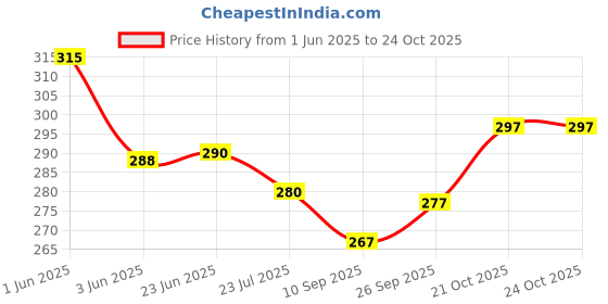 flipkart.com polo store Embroidered Sports/Regular Cap polo store Price History Graph from 1 Jun 2025 to 21 Oct 2025