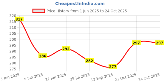 flipkart.com polo store Embroidered Sports/Regular Cap polo store Price History Graph from 1 Jun 2025 to 24 Oct 2025