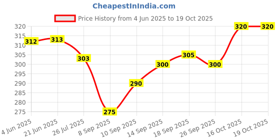 flipkart.com polo store Embroidered Sports/Regular Cap polo store Price History Graph from 4 Jun 2025 to 16 Oct 2025