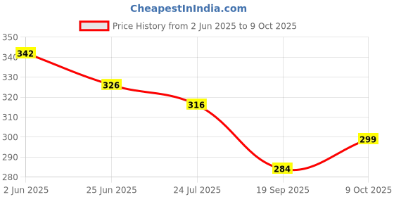 flipkart.com polo store Embroidered Sports/Regular Cap polo store Price History Graph from 2 Jun 2025 to 9 Oct 2025