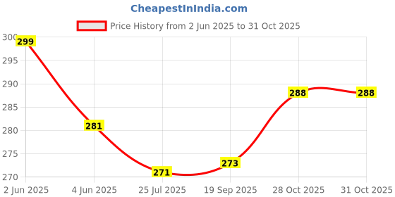 flipkart.com polo store Embroidered Sports/Regular Cap polo store Price History Graph from 2 Jun 2025 to 30 Oct 2025