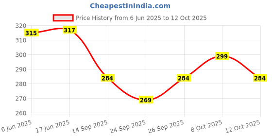 flipkart.com polo store Embroidered Sports/Regular Cap polo store Price History Graph from 6 Jun 2025 to 12 Oct 2025