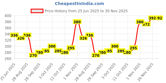 flipkart.com polo store Embroidered Sports/Regular Cap polo store Price History Graph from 25 Jun 2025 to 30 Nov 2025