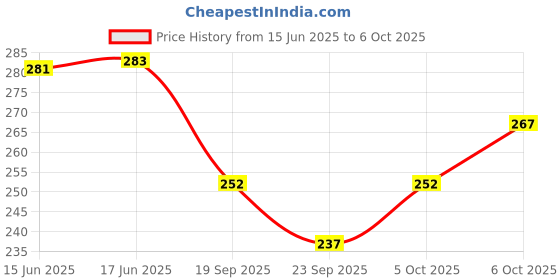 flipkart.com polo store Embroidered Sports/Regular Cap polo store Price History Graph from 15 Jun 2025 to 6 Oct 2025