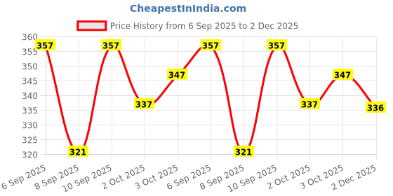 flipkart.com polo store Embroidered Sports/Regular Cap polo store Price History Graph from 6 Sep 2025 to 2 Dec 2025