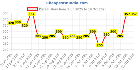 flipkart.com polo Trucker Cap polo Price History Graph from 3 Jun 2025 to 18 Oct 2025