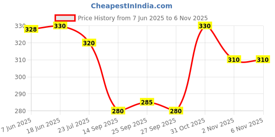 flipkart.com polo Trucker Cap polo Price History Graph from 7 Jun 2025 to 2 Nov 2025