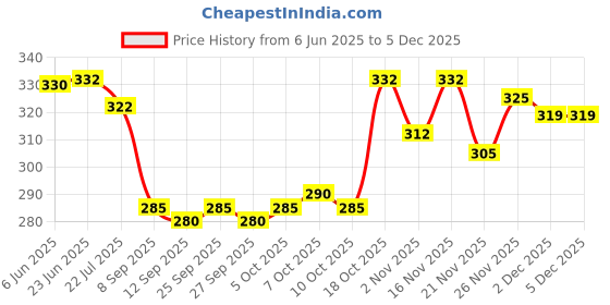 flipkart.com polo Trucker Cap polo Price History Graph from 6 Jun 2025 to 5 Dec 2025