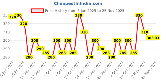 flipkart.com polo Trucker Cap polo Price History Graph from 5 Jun 2025 to 24 Nov 2025