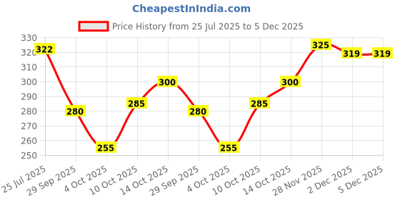 flipkart.com polo Trucker Cap polo Price History Graph from 25 Jul 2025 to 5 Dec 2025