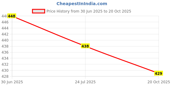 flipkart.com polo Unisex adjustable baseball Embroidered Sports/Regular Cap polo Price History Graph from 30 Jun 2025 to 20 Oct 2025