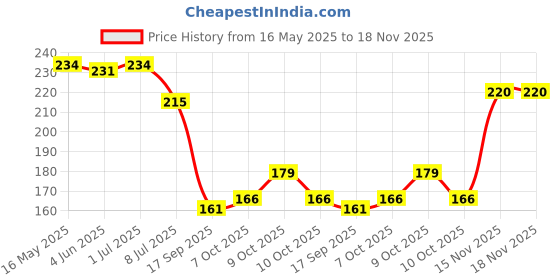 flipkart.com shreenik Polo White PVC Short Body Bibcock, Water Tap for Kitchen -(1/2", 15 mm)_8 pis Bib Tap Faucet shreenik Price History Graph from 16 May 2025 to 17 Nov 2025