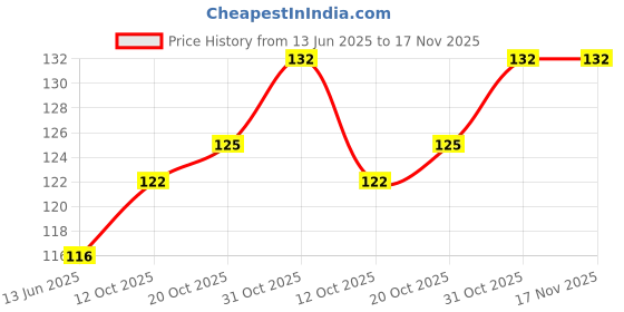 flipkart.com assured Poloride photo for birthday anniversary valentine Greeting Card assured Price History Graph from 13 Jun 2025 to 17 Nov 2025