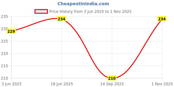 flipkart.com poloshades UV Protection Over-sized Sunglasses (Free Size) poloshades Price History Graph from 3 Jun 2025 to 1 Nov 2025