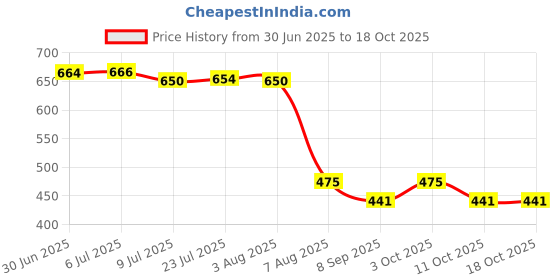 flipkart.com polostar Health Faucet Jet Spray Heavy PTMT GUN 1.5 MTR Free Flow Flexible Hose Pipe Heavy Jumbo Hook Easy Cleaning Spanner Bathroom Toilet Use Hand Spray Set of 1 Hose Pipe polostar Price History Graph from 30 Jun 2025 to 18 Oct 2025