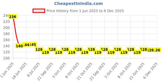flipkart.com polostar Kitchen Sink Stainless Steel Push Down Strainer polostar Price History Graph from 1 Jun 2025 to 5 Dec 2025