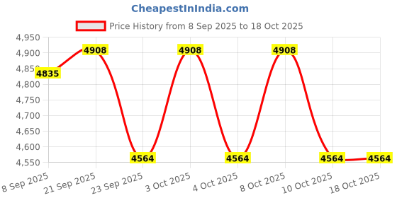 flipkart.com grassminds Polot Rattan Chandelier Hanging Lights (Pendant Lights) Lamp Shade grassminds Price History Graph from 8 Sep 2025 to 18 Oct 2025