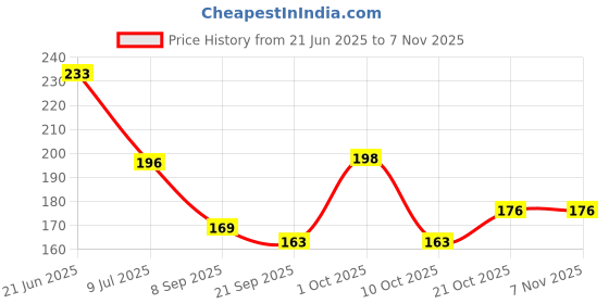 flipkart.com bonny POLY CARE FEEDER BOTTEL Feeder bonny Price History Graph from 21 Jun 2025 to 6 Nov 2025