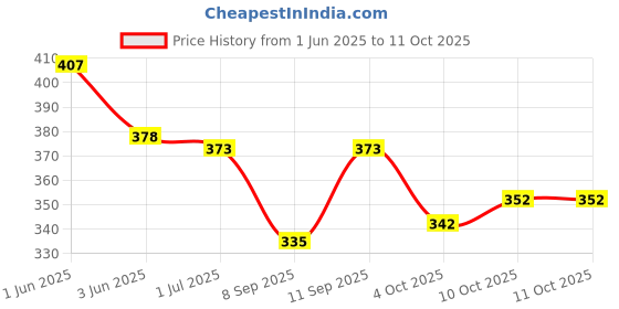 flipkart.com a r silk Poly Chanderi Self Design Gold Women Dupatta a r silk Price History Graph from 1 Jun 2025 to 11 Oct 2025