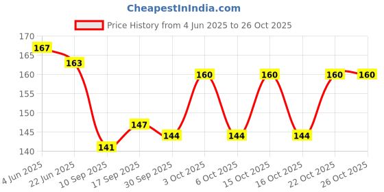 flipkart.com sarvagun Poly Chanderi Solid, Self Design, Floral Print, Striped White Women Dupatta sarvagun Price History Graph from 4 Jun 2025 to 25 Oct 2025