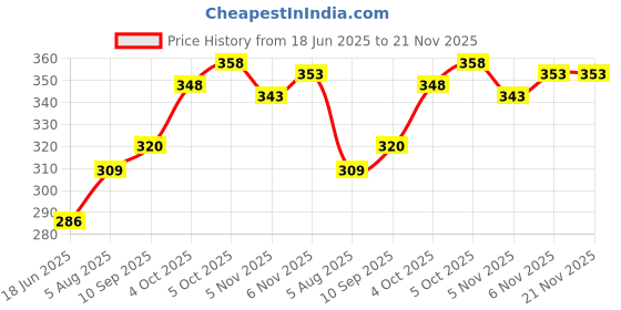 flipkart.com hella fashions Poly Chanderi Striped Pink Women Dupatta hella fashions Price History Graph from 18 Jun 2025 to 20 Nov 2025