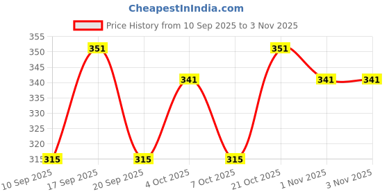 flipkart.com negchaar Poly Chiffon Embroidered Dark Green Women Dupatta negchaar Price History Graph from 10 Sep 2025 to 3 Nov 2025