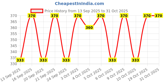 flipkart.com negchaar Poly Chiffon Embroidered Peach Women Dupatta negchaar Price History Graph from 13 Sep 2025 to 31 Oct 2025