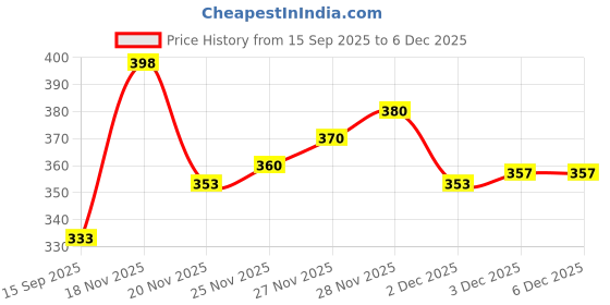 flipkart.com negchaar Poly Chiffon Embroidered Yellow Women Dupatta negchaar Price History Graph from 15 Sep 2025 to 3 Dec 2025