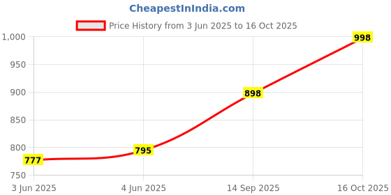flipkart.com roarers POLY FLEECE Solid Coat For Women roarers Price History Graph from 3 Jun 2025 to 16 Oct 2025
