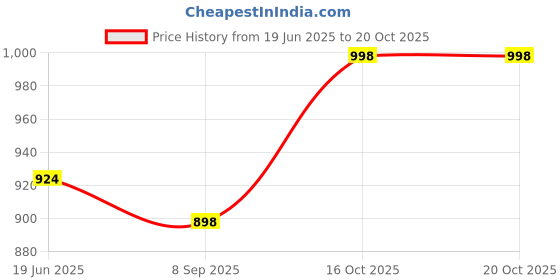 flipkart.com roarers POLY FLEECE Solid Coat For Women roarers Price History Graph from 19 Jun 2025 to 20 Oct 2025