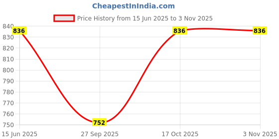 flipkart.com roarers POLY FLEECE Solid Coat For Women roarers Price History Graph from 15 Jun 2025 to 3 Nov 2025