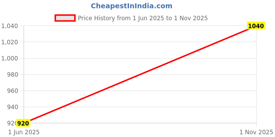 flipkart.com roarers POLY FLEECE Solid Coat For Women roarers Price History Graph from 1 Jun 2025 to 1 Nov 2025