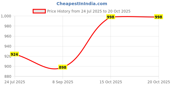 flipkart.com roarers POLY FLEECE Solid Coat For Women roarers Price History Graph from 24 Jul 2025 to 20 Oct 2025
