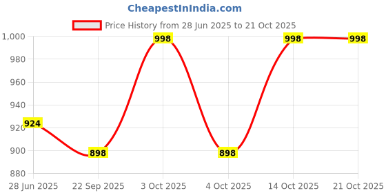 flipkart.com roarers POLY FLEECE Solid Coat For Women roarers Price History Graph from 28 Jun 2025 to 21 Oct 2025
