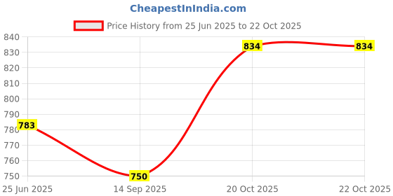 flipkart.com roarers POLY FLEECE Solid Coat For Women roarers Price History Graph from 25 Jun 2025 to 20 Oct 2025
