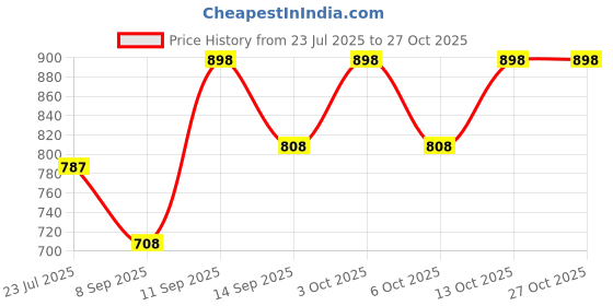 flipkart.com roarers POLY FLEECE Solid Coat For Women roarers Price History Graph from 23 Jul 2025 to 26 Oct 2025