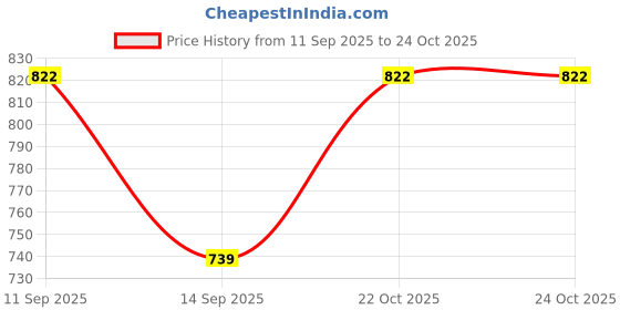 flipkart.com roarers POLY FLEECE Solid Coat For Women roarers Price History Graph from 11 Sep 2025 to 24 Oct 2025