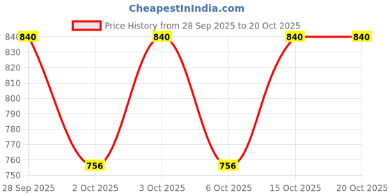 flipkart.com roarers POLY FLEECE Solid Coat For Women roarers Price History Graph from 28 Sep 2025 to 19 Oct 2025