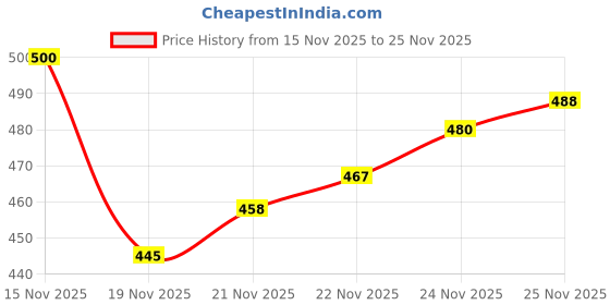 flipkart.com bolt bee Poly Gel Nail Extension Kit with UV Lamp, Slip Solution, Brush & File bolt bee Price History Graph from 15 Nov 2025 to 25 Nov 2025