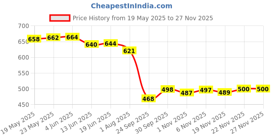 flipkart.com ranisatiya creation Poly Georgette Embroidered Multicolor Women Dupatta ranisatiya creation Price History Graph from 19 May 2025 to 26 Nov 2025