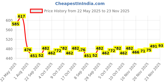 flipkart.com ranisatiya creation Poly Georgette Embroidered Multicolor Women Dupatta ranisatiya creation Price History Graph from 22 May 2025 to 23 Nov 2025