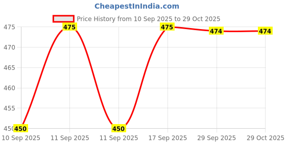 flipkart.com avilhara Poly Georgette Embroidered Orange Women Dupatta avilhara Price History Graph from 10 Sep 2025 to 29 Oct 2025